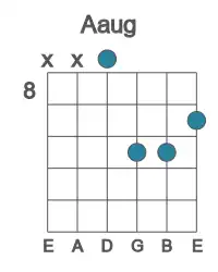 Guitar voicing #2 of the A aug chord